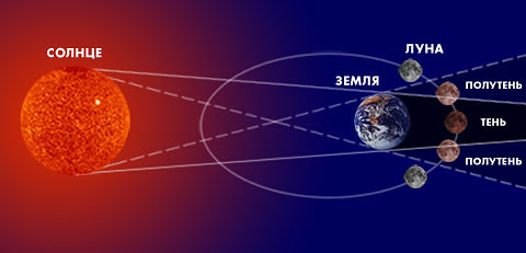 Реферат: Сонячні і місячні затемнення Рух Сонця і Місяця 2