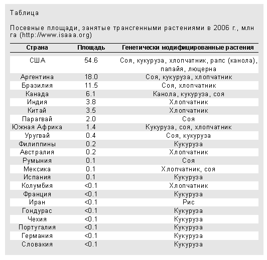 Контрольная работа по теме Трансгенні рослини стійкі до шкідників і хвороб. Трансгенні рослини і біобезпека