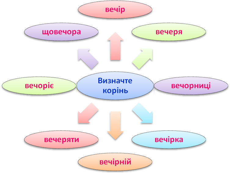 Словникові слова 4 клас | Інші методичні матеріали. Українська мова