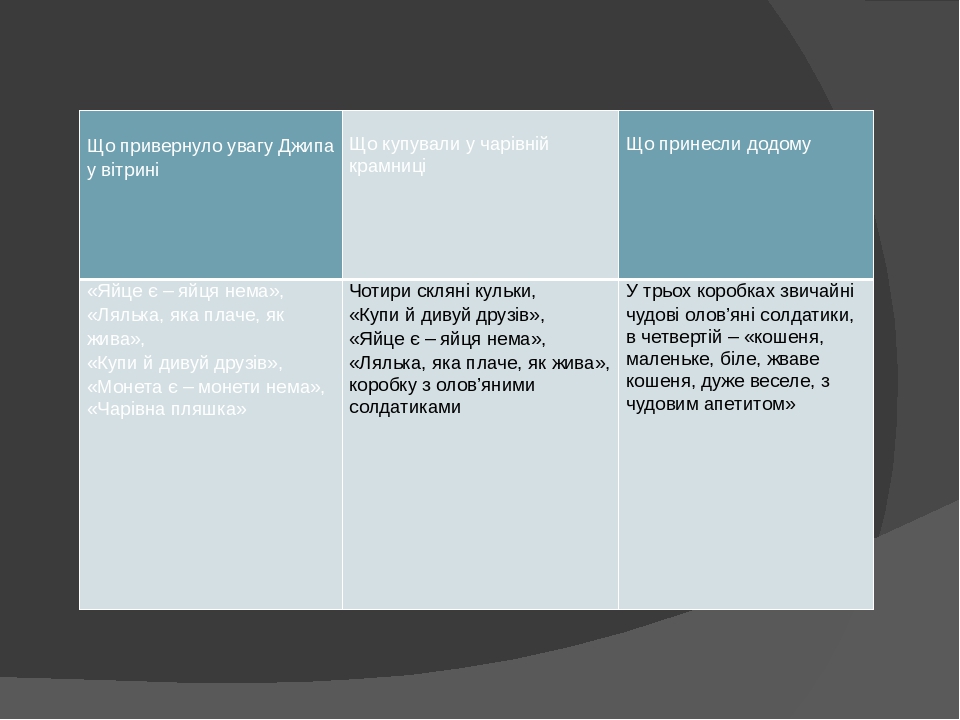   Що привернуло увагу Джипа у вітрині     Що купували у чарівній крамниці   Що принесли додому «Яйце є – яйця нема», «Лялька, яка плаче, як жива», ...