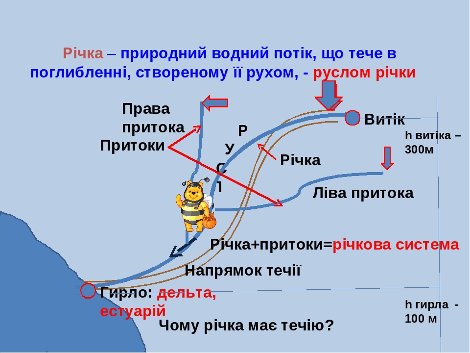 Будова річки
