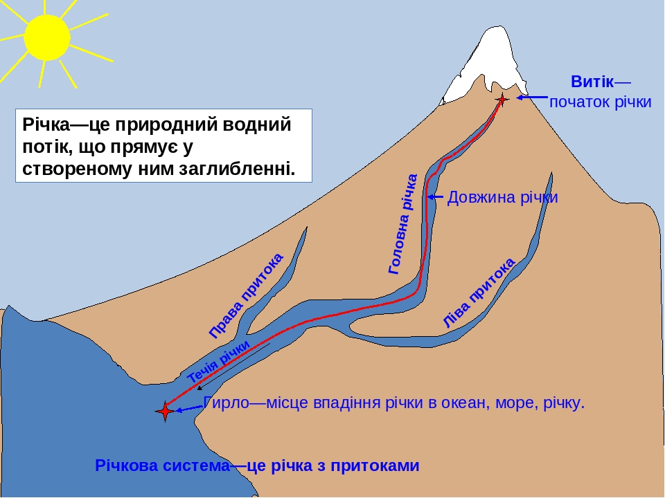 1 где начинается. Схема реки Исток русло Устье. Схема реки с истоком руслом дельтой устьем. Схема реки Терек. Исток Устье русло приток.