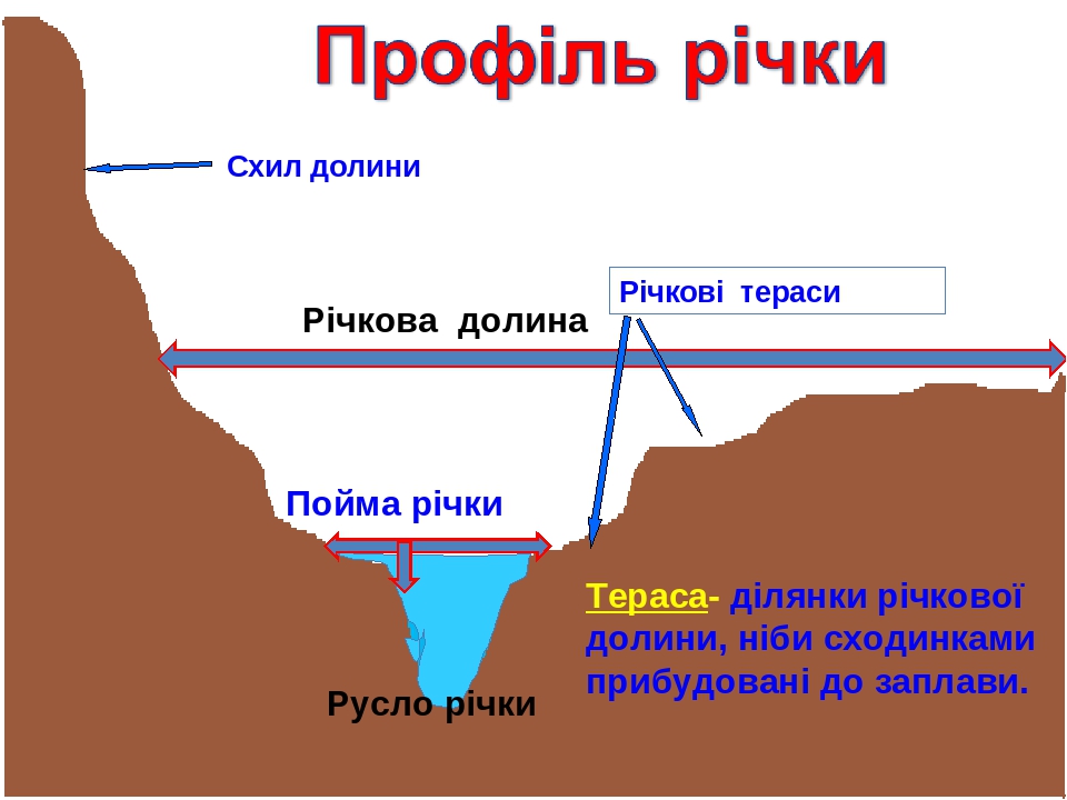 Будова річки