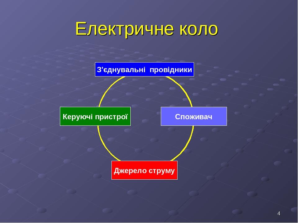 * Електричне коло З'єднувальні провідники Споживач Джерело струму Керуючі пристрої