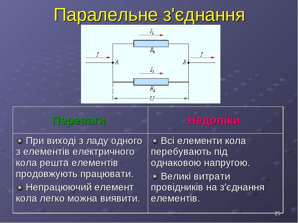* Паралельне з'єднання Переваги Недоліки При виході з ладу одного з елементів електричного кола решта елементів продовжують працювати. Непрацюючий ...