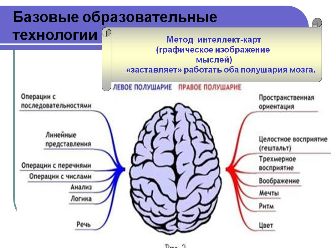 Технология интеллект. Базовые образовательные технологии. Интеллект карта образовательные технологии. Интеллект карта педагогические технологии. Интеллектуальная карта мозг.