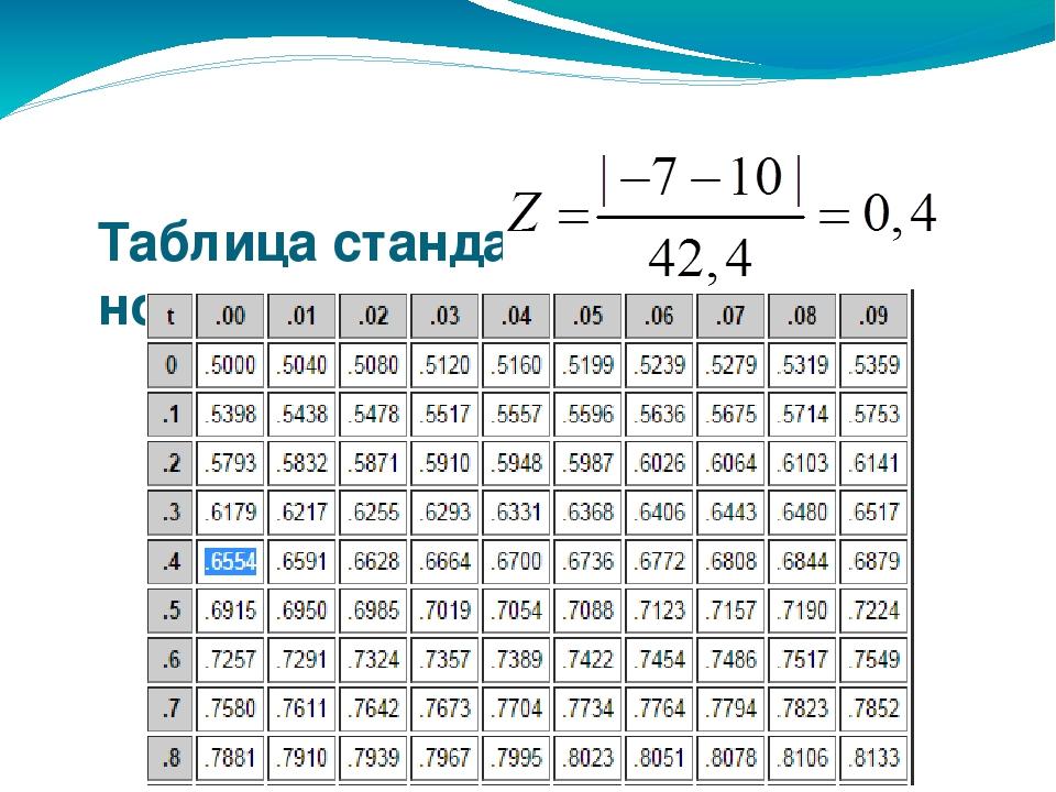 Таблица квантилей распределения