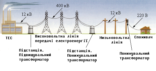 Конспект уроку "Трансформатор . Передача електричної енергії."