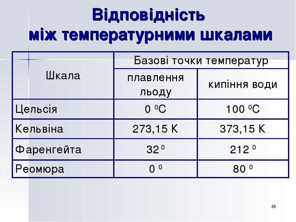 * Відповідність між температурними шкалами Шкала Базові точки температур плавлення льоду кипіння води Цельсія 0 0С 100 0С Кельвіна 273,15 К 373,15 ...