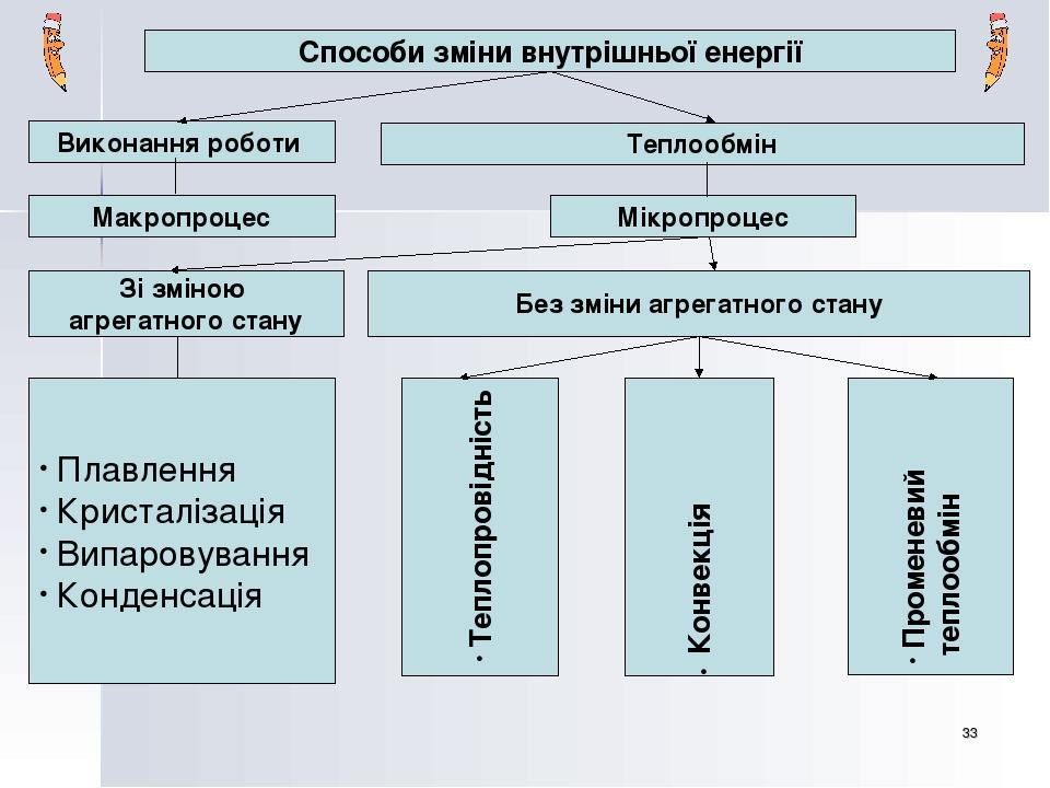 * Способи зміни внутрішньої енергії Виконання роботи Теплообмін Макропроцес Мікропроцес Зі зміною агрегатного стану Без зміни агрегатного стану Пла...