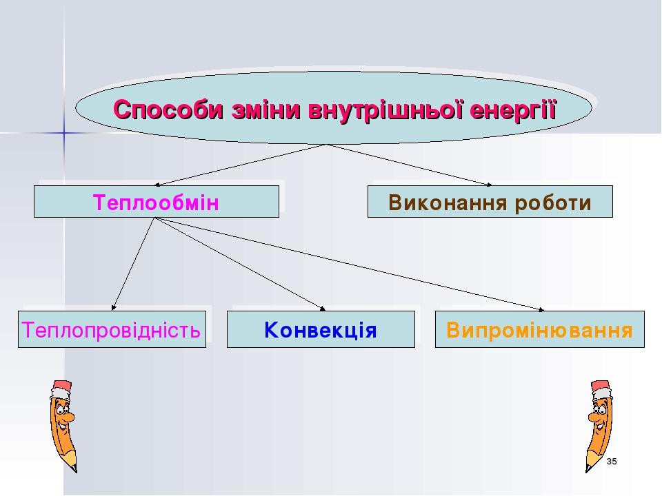 * Способи зміни внутрішньої енергії Теплообмін Виконання роботи Теплопровідність Конвекція Випромінювання