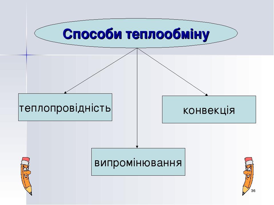 * Способи теплообміну теплопровідність випромінювання конвекція