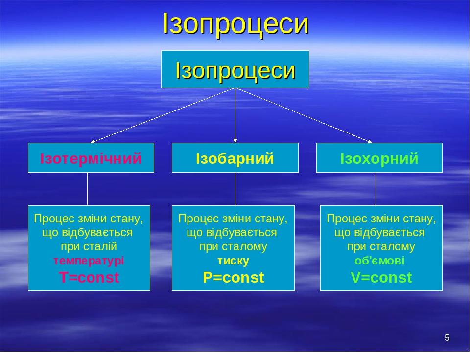 * Ізопроцеси Ізопроцеси Ізотермічний Ізобарний Ізохорний Процес зміни стану, що відбувається при сталій температурі Т=const Процес зміни стану, що ...