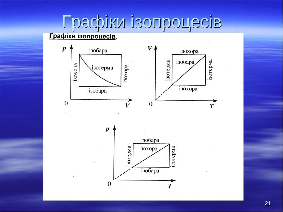 * Графіки ізопроцесів