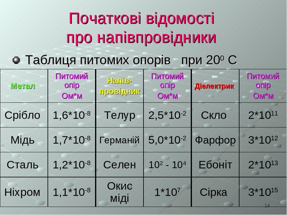 "Електричний струм у напівпровідниках" | Презентація. Фізика