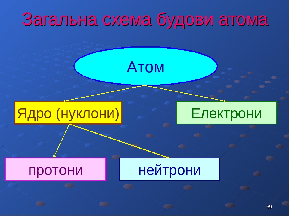 Схема атома перрена