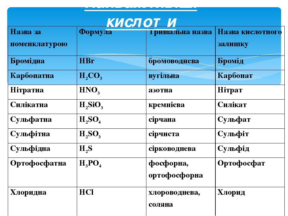 Составьте генетический ряд серы используя схему неметалл кислотный оксид кислота соль