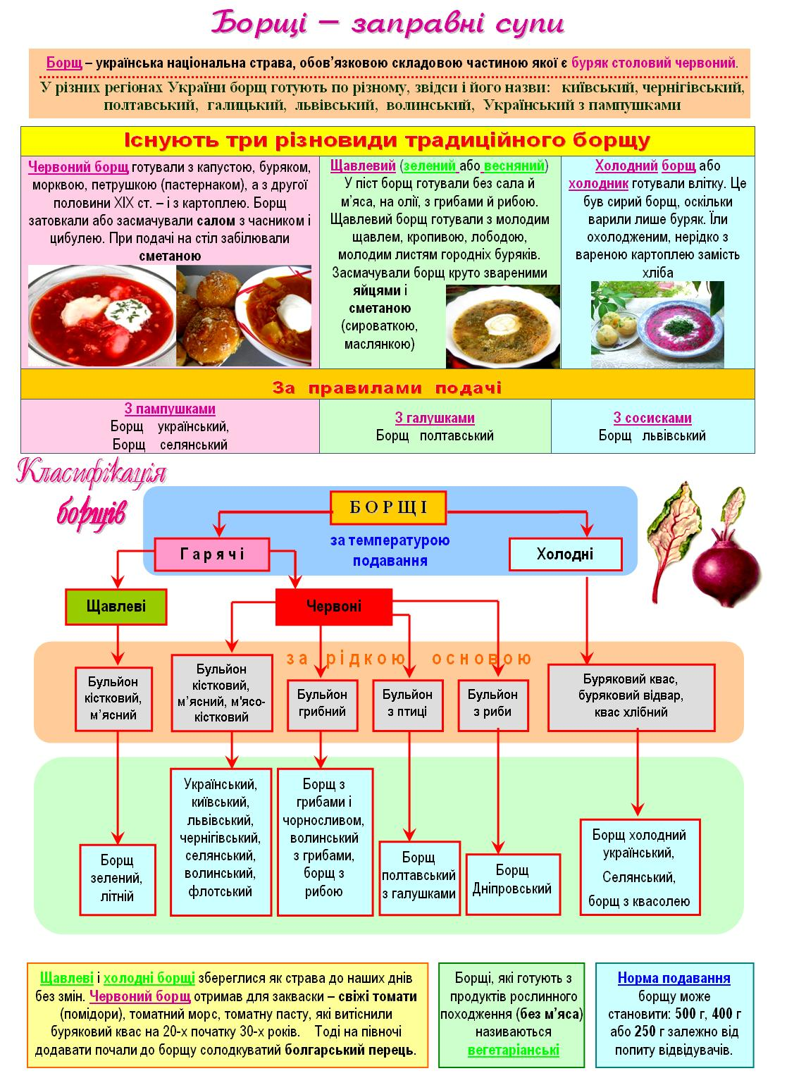 Технологическая схема борщ с капустой и картофелем