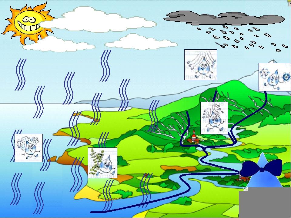 Окружающий мир 51. Путешествие капельки воды круговорот воды в природе. Путешествие капельки схема. Круговорот воды в природе комикс. Круговорот воды мультфильм.