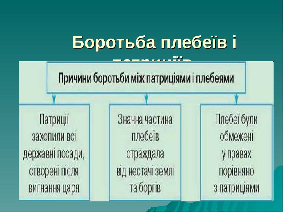 Боротьба плебеїв і патриціїв.