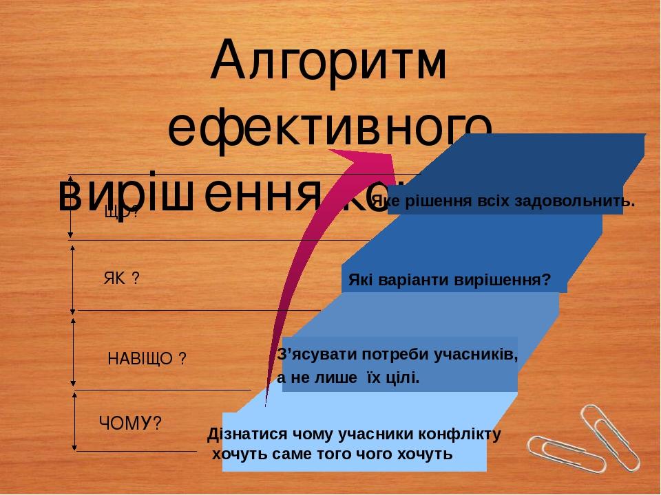 Алгоритм ефективного вирішення конфліктів ЧОМУ? НАВІЩО ? ЯК ? ЩО? Яке рішення всіх задовольнить. Які варіанти вирішення? З’ясувати потреби учасникі...