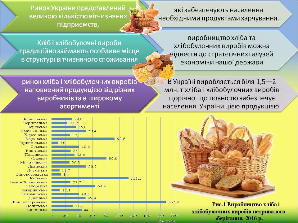 Реферат: Ринок хлібу та хлібобулочних виробів в Україні