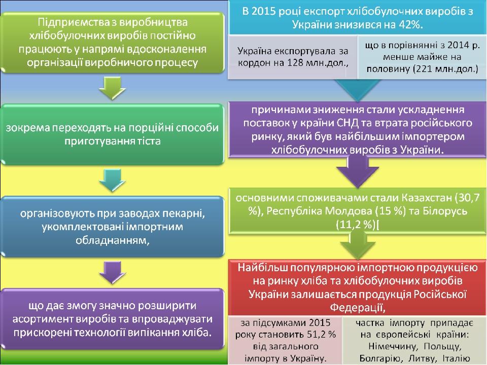 Реферат: Ринок хлібу та хлібобулочних виробів в Україні