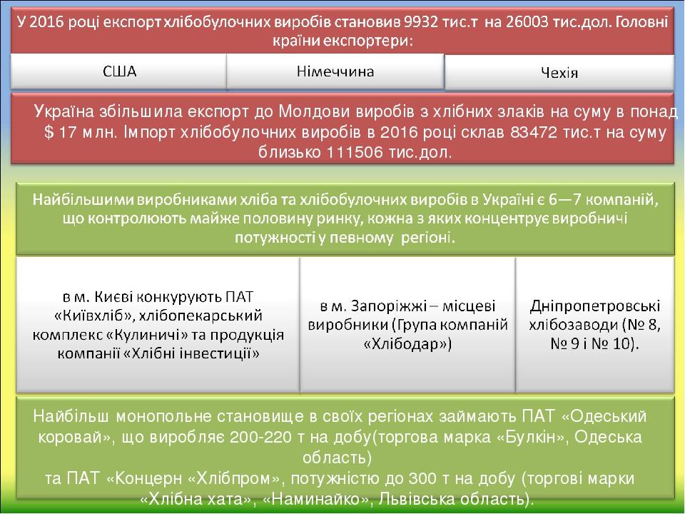 Реферат: Ринок хлібу та хлібобулочних виробів в Україні