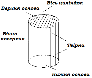 Циліндр | Конспект. Геометрія