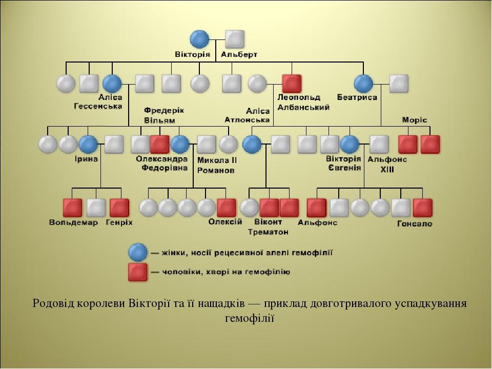 Родовід королеви Вікторії та її нащадків — приклад довготривалого успадкування гемофілії