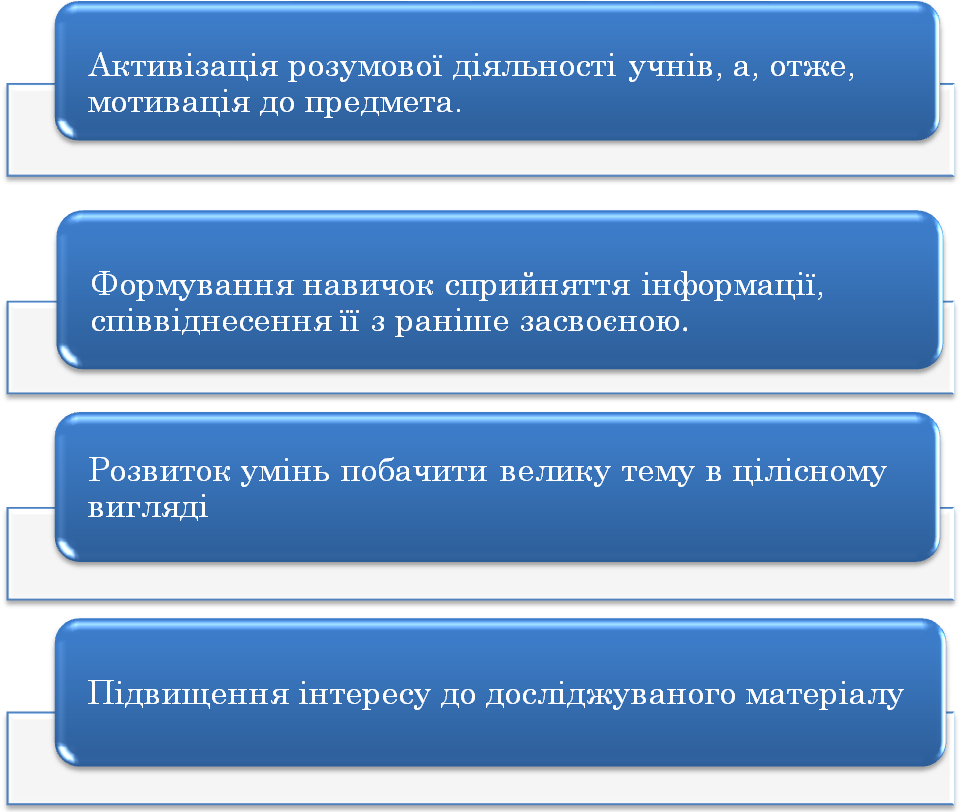 Реферат: Використання опорних схем і конспектів