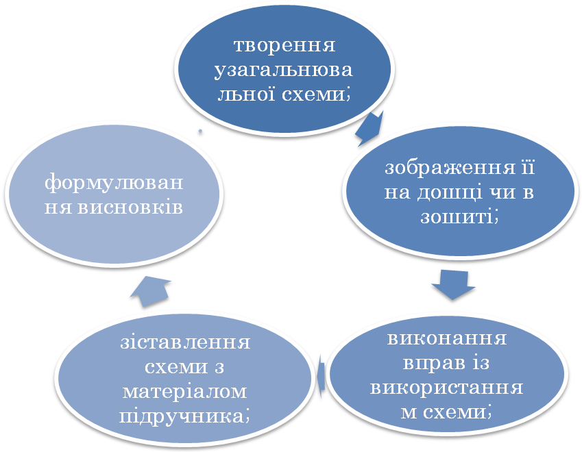 Реферат: Використання опорних схем і конспектів