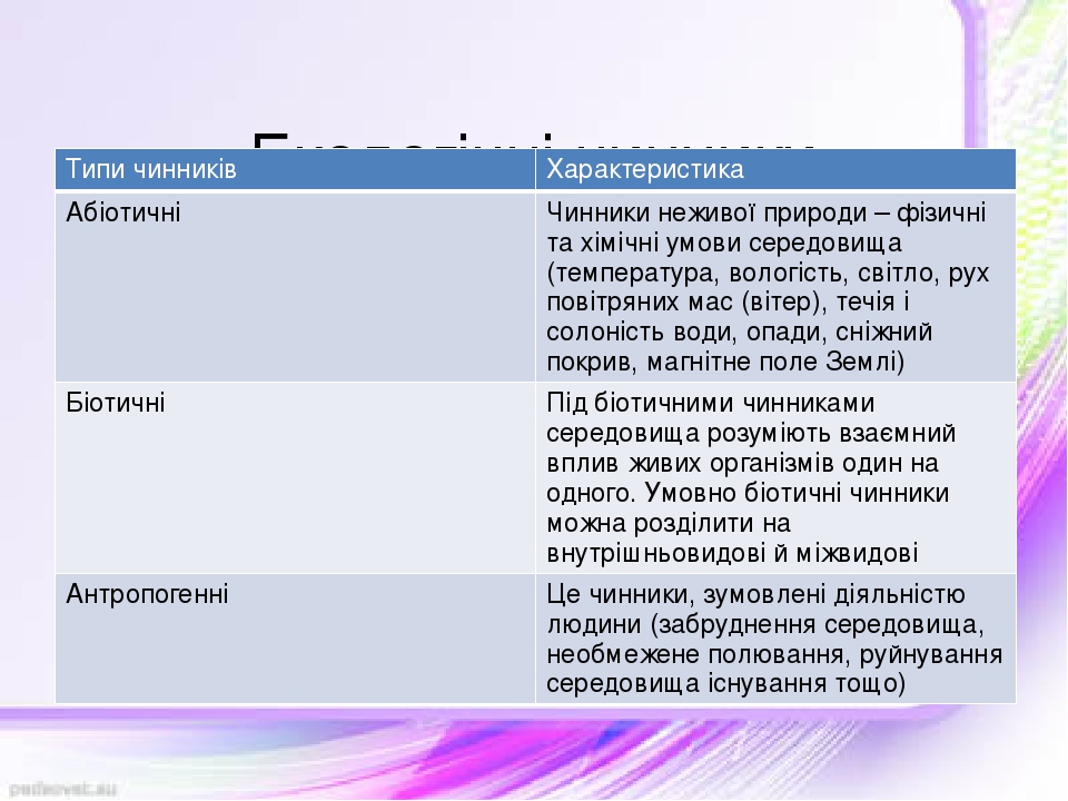 Екологічні чинники Типи чинників Характеристика Абіотичні Чинники неживої природи – фізичні та хімічні умови середовища (температура, вологість, св...