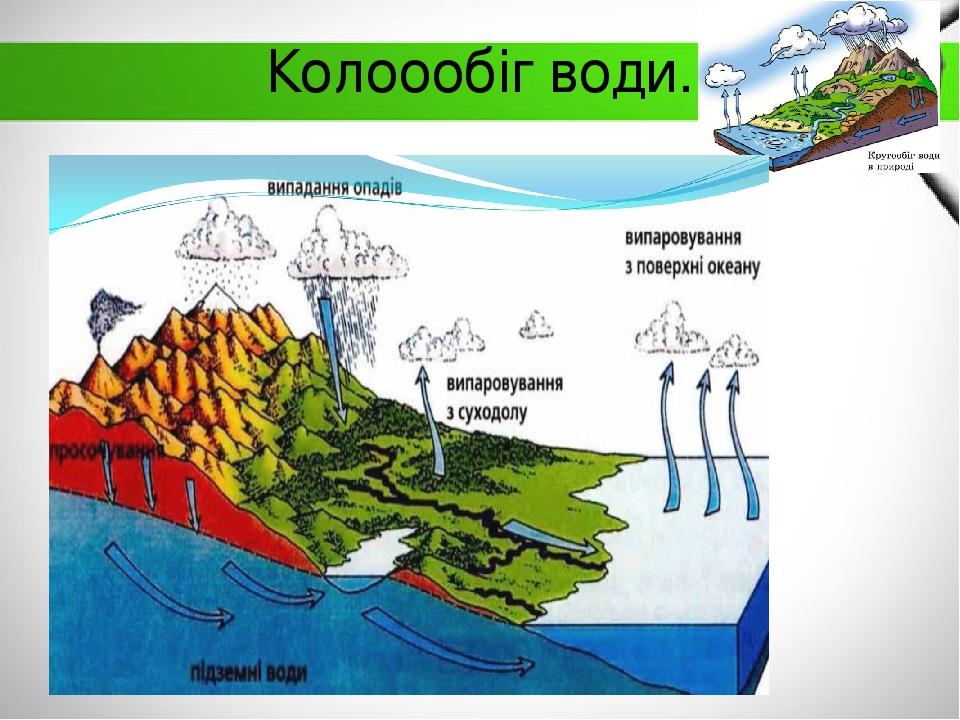 Колоообіг води.