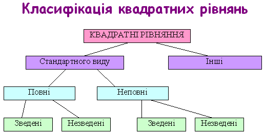 Дополни схему род община