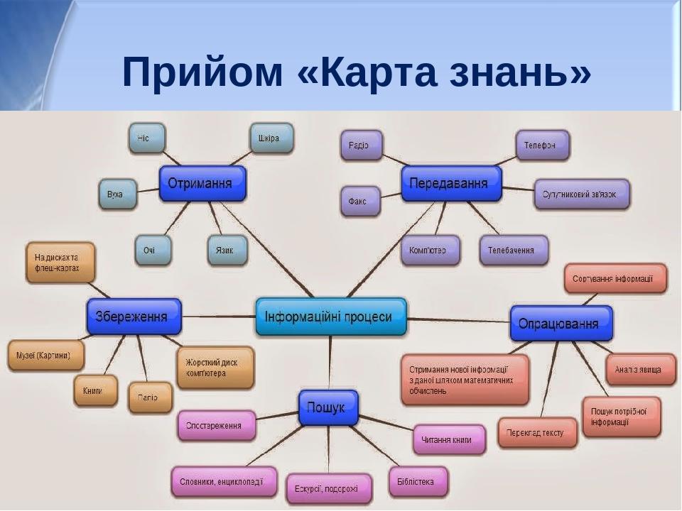 Прийом «Карта знань»