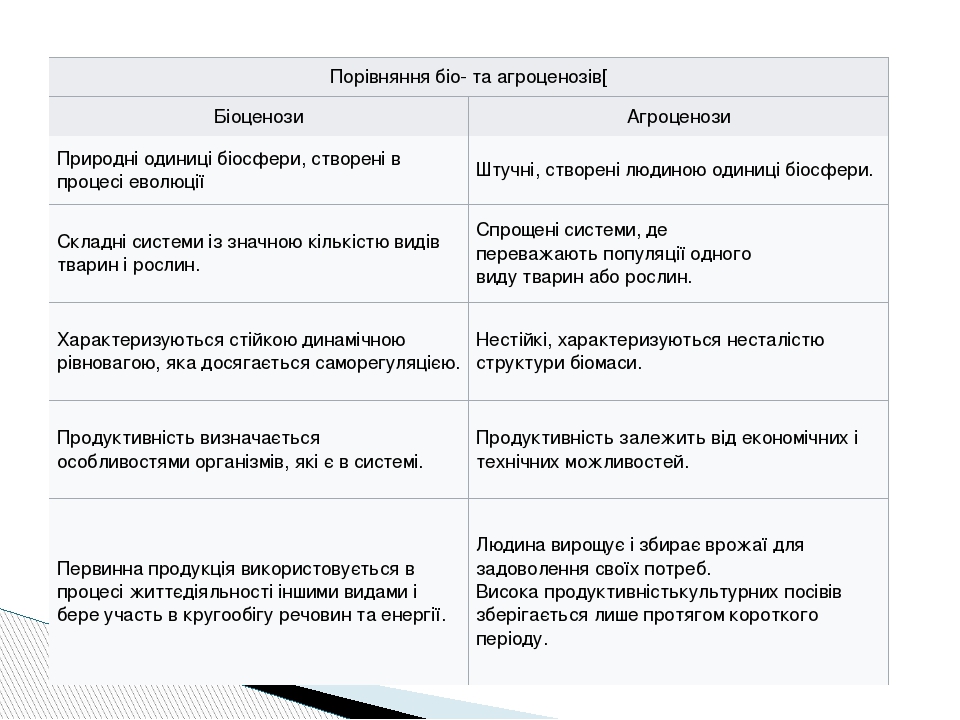 Порівняннябіо-таагроценозів[ Біоценози Агроценози Природніодиниці біосфери,створенівпроцесі еволюції Штучні, створені людиною одиниці біосфери. Скл...