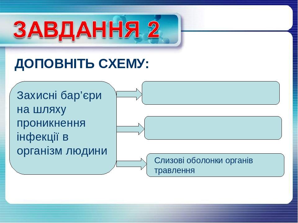ДОПОВНІТЬ СХЕМУ: Захисні бар’єри на шляху проникнення інфекції в організм людини Слизові оболонки органів травлення