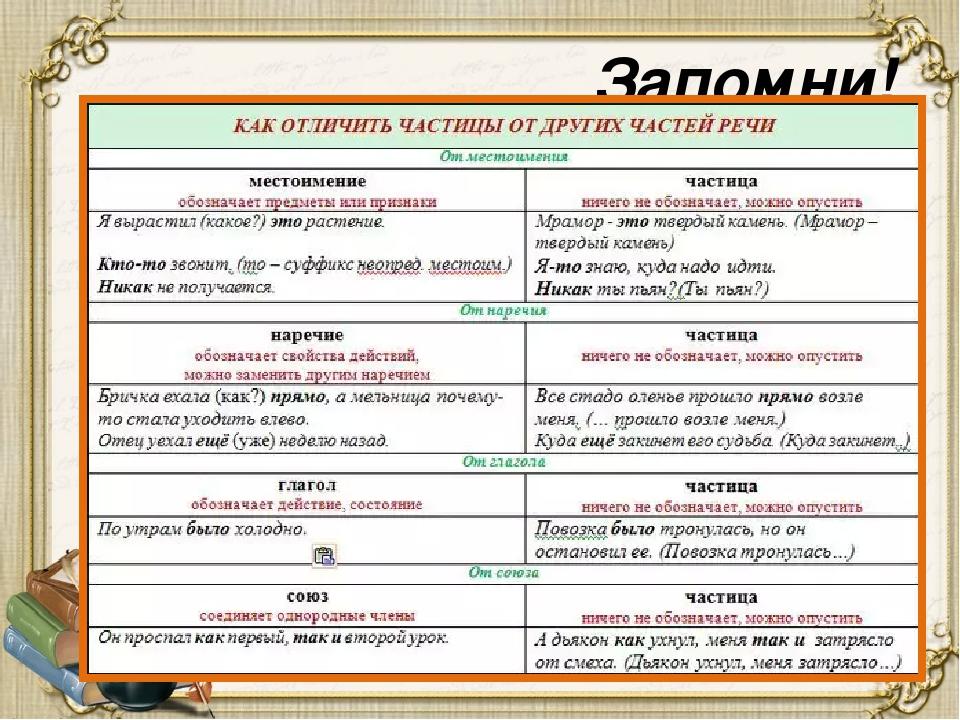 План ответа о частице как части речи