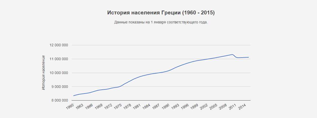 Население греции диаграмма