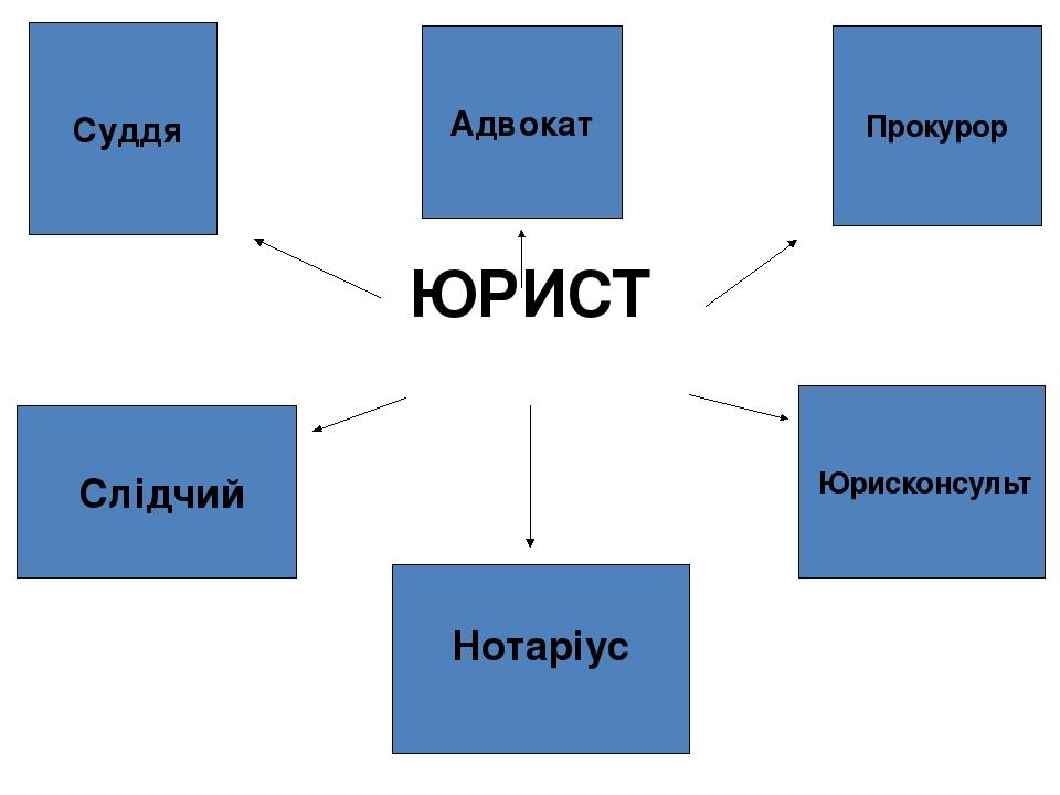 ЮРИСТ Суддя Адвокат Прокурор Юрисконсульт Нотаріус Слідчий