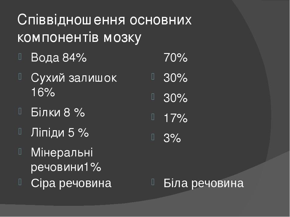 Співвідношення основних компонентів мозку Сіра речовина Біла речовина Вода 84% Сухий залишок 16% Білки 8 % Ліпіди 5 % Мінеральні речовини1% 70% 30%...