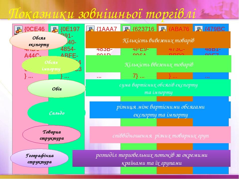 Показники зовнішньої торгівлі Обсяг експорту Обсяг імпорту Обіг Сальдо Товарна структура Географічна структура Кількість вивезених товарів Кількіст...