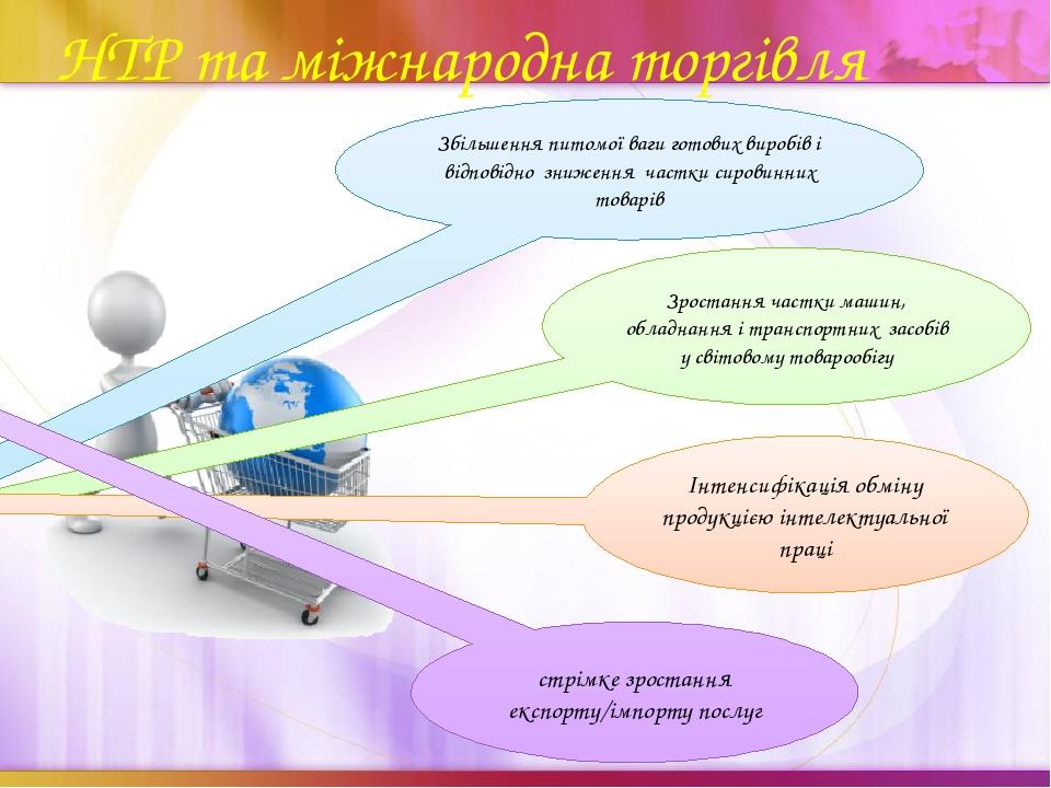 НТР та міжнародна торгівля Збільшення питомої ваги готових виробів і відповідно зниження частки сировинних товарів Зростання частки машин, обладнан...
