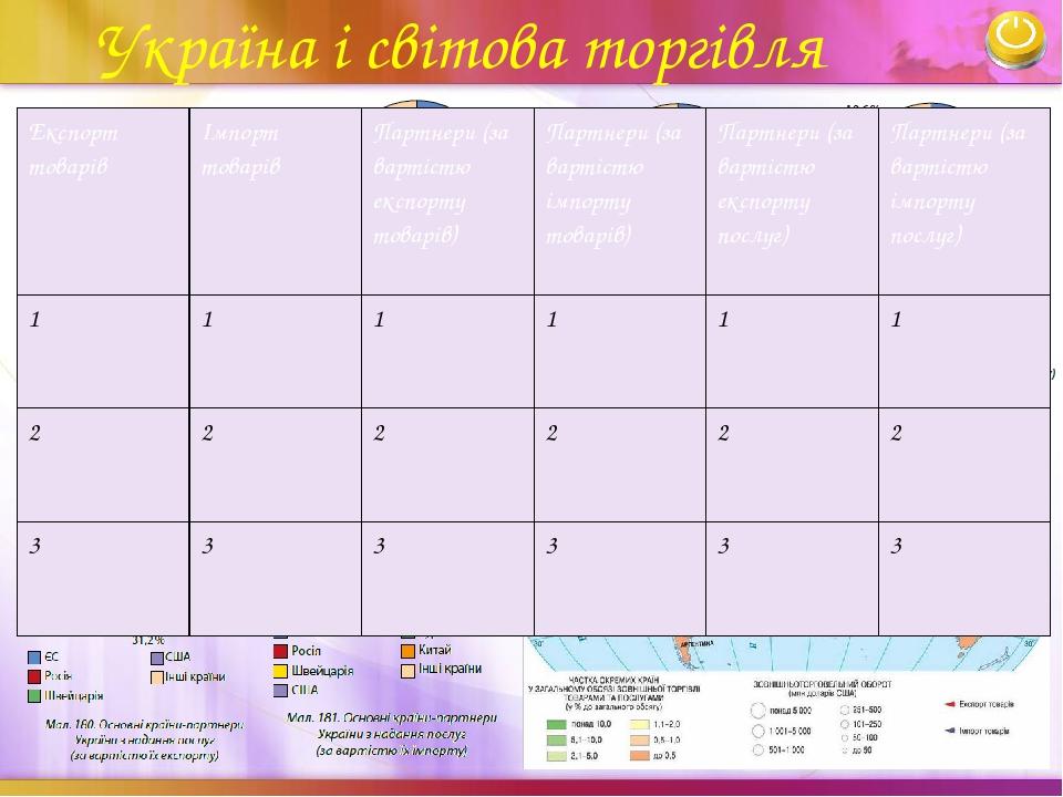 Україна і світова торгівля Експорт товарів Імпорттоварів Партнери (завартістюекспорту товарів) Партнери(за вартістюімпорту товарів) Партнери (завар...