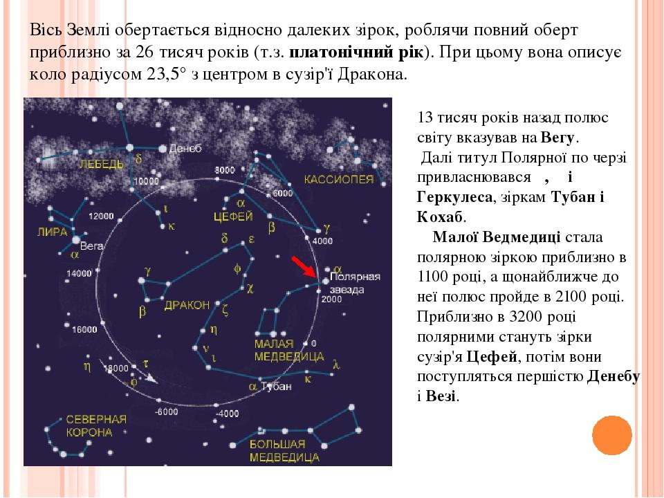 Вісь Землі обертається відносно далеких зірок, роблячи повний оберт приблизно за 26 тисяч років (т.з. платонічний рік). При цьому вона описує коло ...