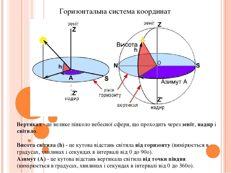Горизонтальна система координат Вертикал - це велике півколо небесної сфери, що проходить через зеніт, надир і світило. Висота світила (h) - це кут...