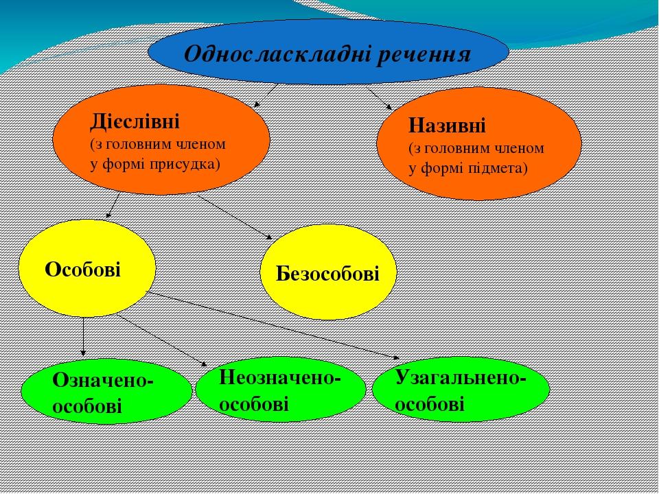 Односласкладні речення Дієслівні (з головним членом у формі присудка) Називні (з головним членом у формі підмета) Особові Безособові Означено- особ...
