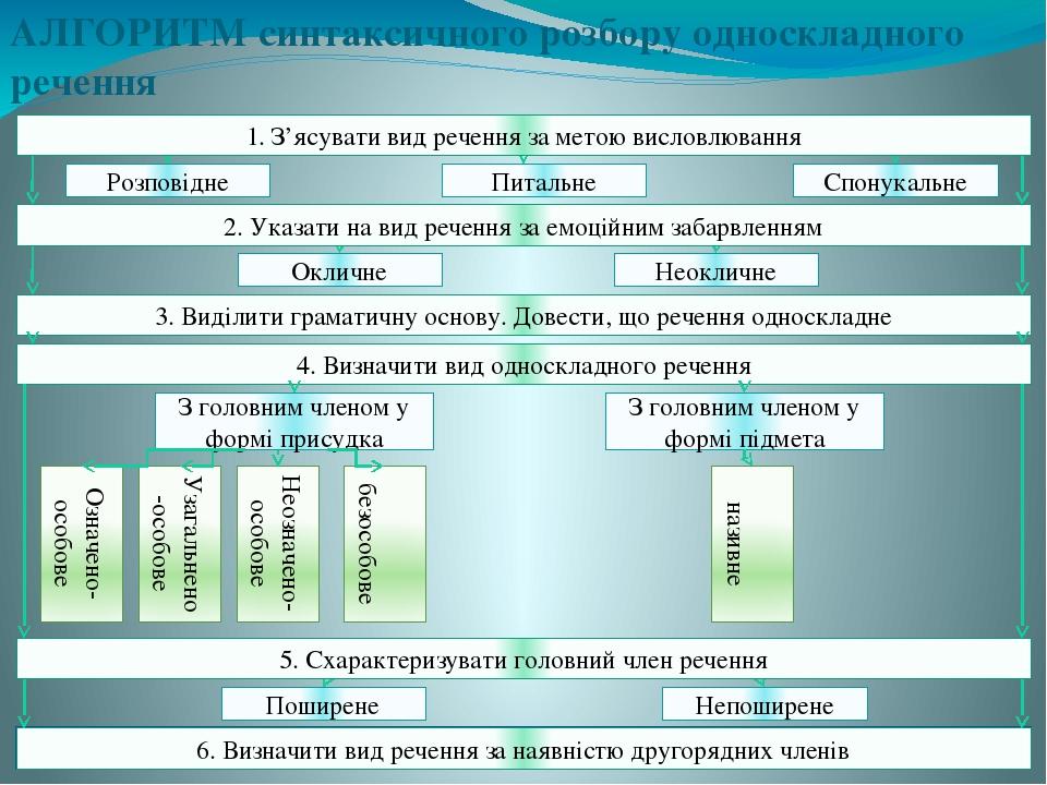 4. Визначити вид односкладного речення Розповідне 7. Схарактеризувати другорядні члени речення 6. Визначити вид речення за наявністю другорядних чл...