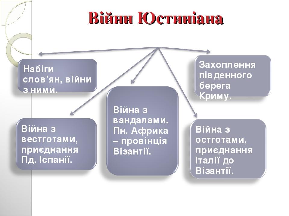 Війни Юстиніана